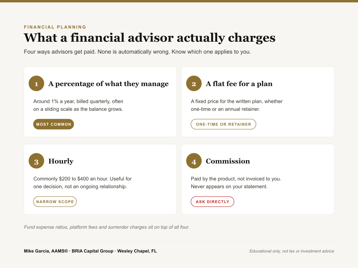 The four ways financial advisors charge: percentage of assets, flat fee, hourly, and commission