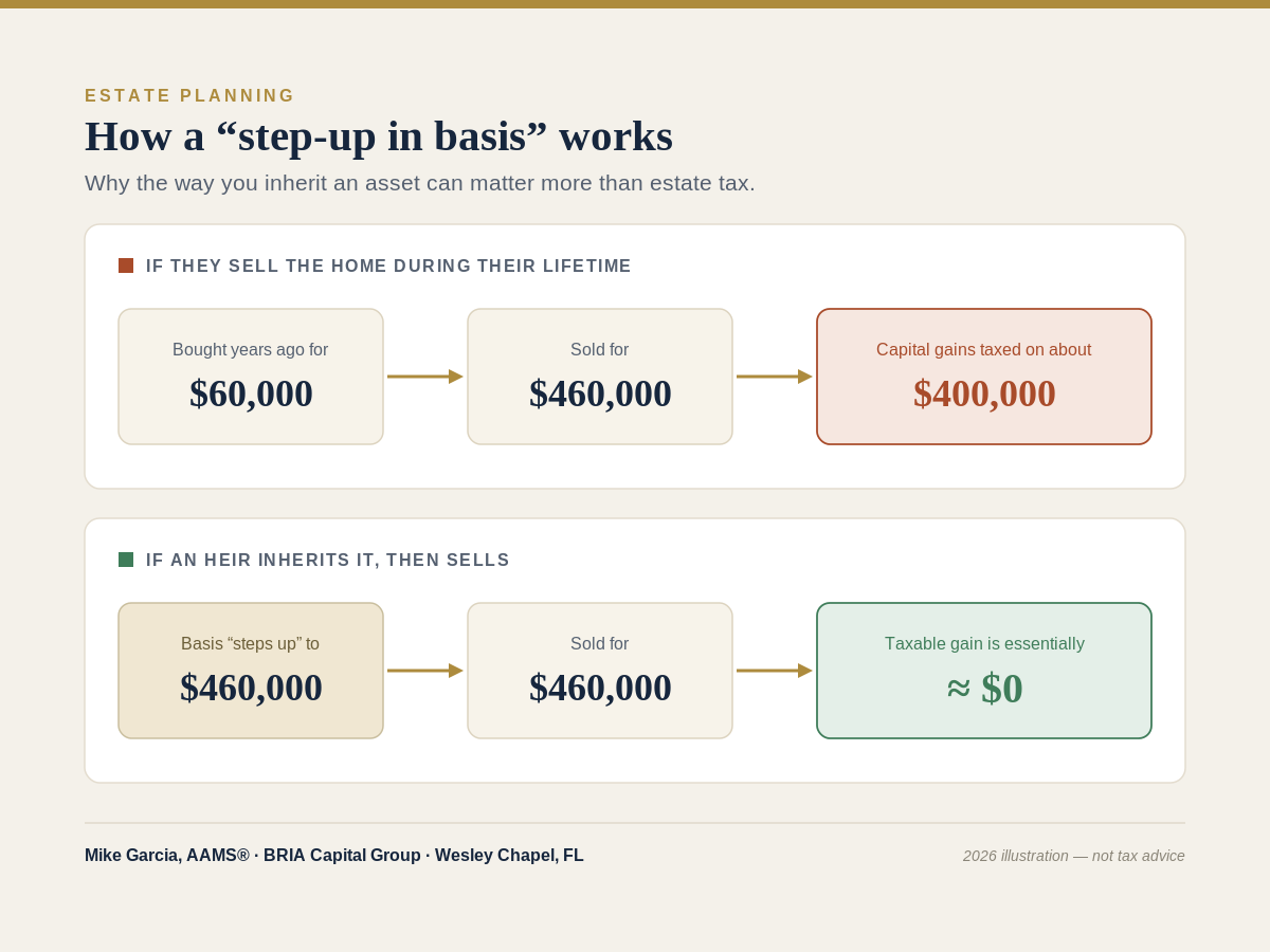 Florida Has No Estate Tax. Here's the Tax Bill Your Heirs Could Still Get.